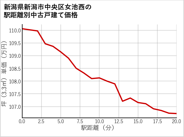 新潟県新潟市中央区女池西の徒歩距離別の中古戸建て坪単価