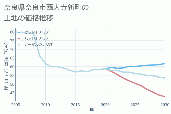 奈良県奈良市西大寺新町の土地価格推移