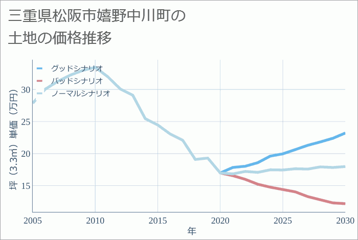 三重県松阪市嬉野中川町の土地価格推移