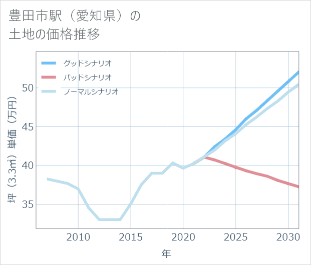 豊田市駅(愛知県)の土地価格推移