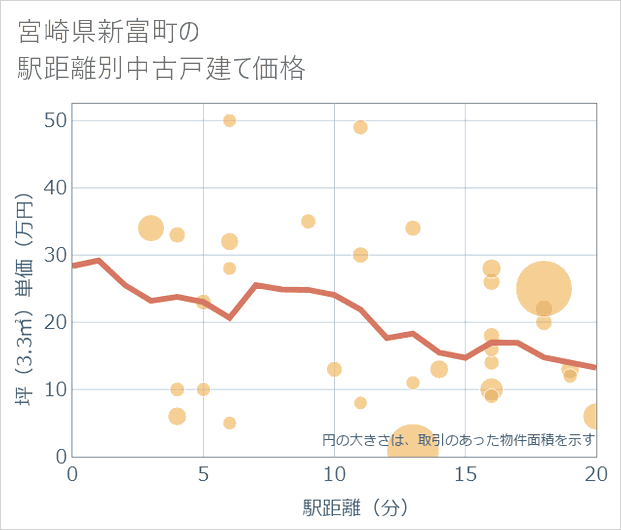 宮崎県新富町の徒歩距離別の中古戸建て坪単価