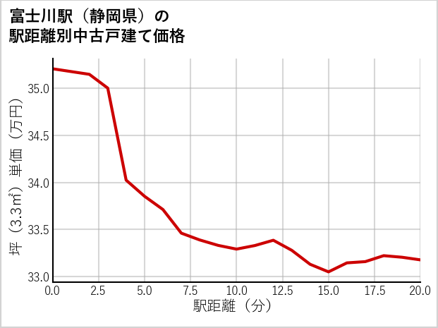 富士川駅（静岡県）の徒歩距離別の中古戸建て坪単価