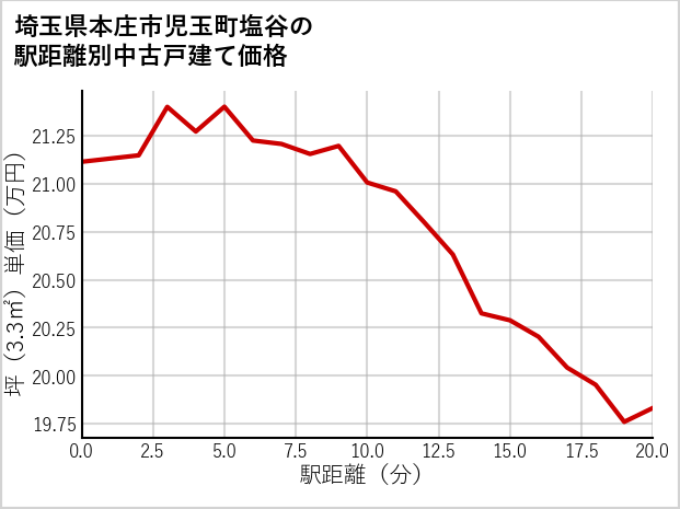 埼玉県本庄市児玉町塩谷の徒歩距離別の中古戸建て坪単価