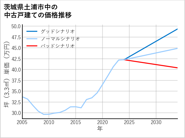 茨城県土浦市中の中古戸建て価格推移