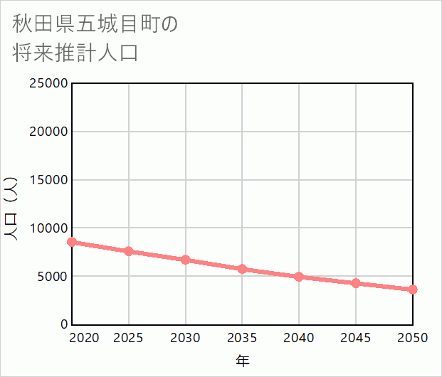 五城目町の将来推計人口