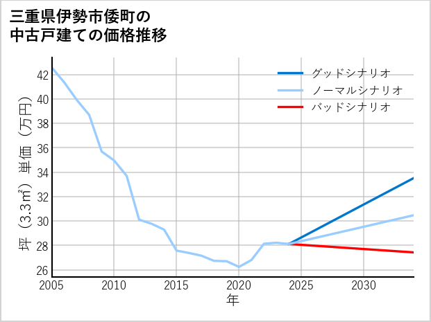 三重県伊勢市倭町の中古戸建て価格推移