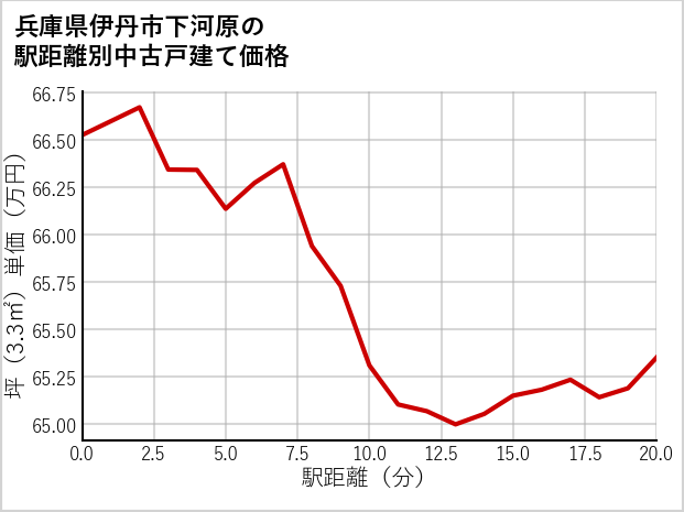 兵庫県伊丹市下河原の徒歩距離別の中古戸建て坪単価