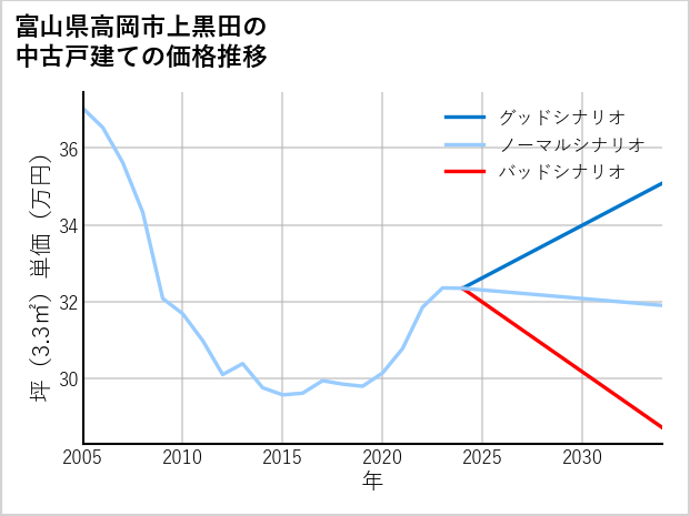 富山県高岡市上黒田の中古戸建て価格推移