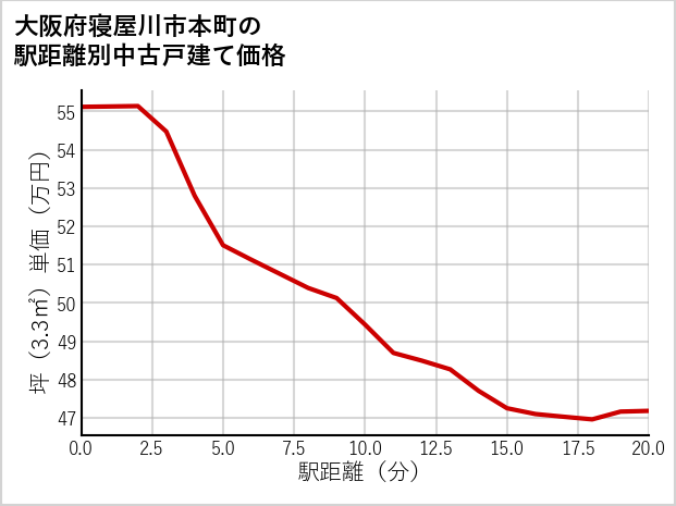 大阪府寝屋川市本町の徒歩距離別の中古戸建て坪単価