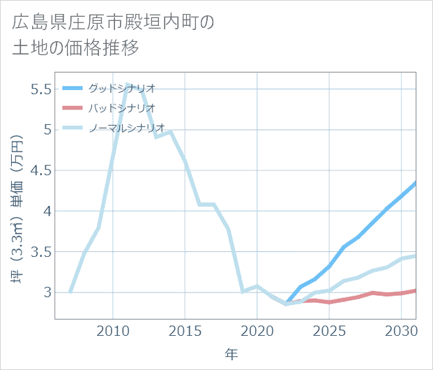 広島県庄原市殿垣内町の土地価格推移