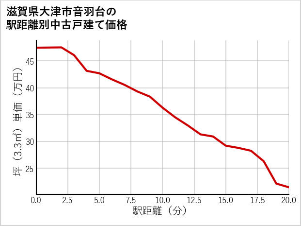 滋賀県大津市音羽台の徒歩距離別の中古戸建て坪単価