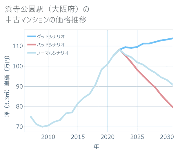 浜寺公園駅(大阪府)の中古マンション価格推移
