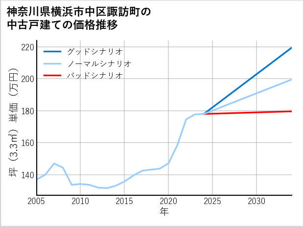 神奈川県横浜市中区諏訪町の中古戸建て価格推移