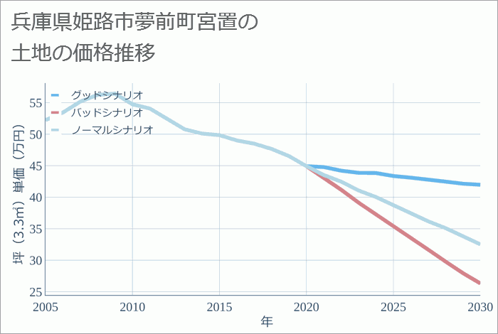 兵庫県姫路市夢前町宮置の土地価格推移