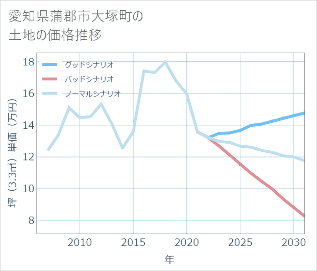 愛知県蒲郡市大塚町の土地価格推移
