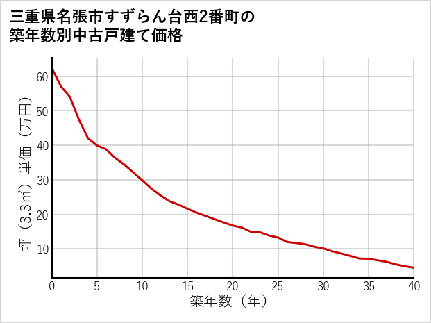 三重県名張市すずらん台西2番町の築年数別の中古戸建て坪単価