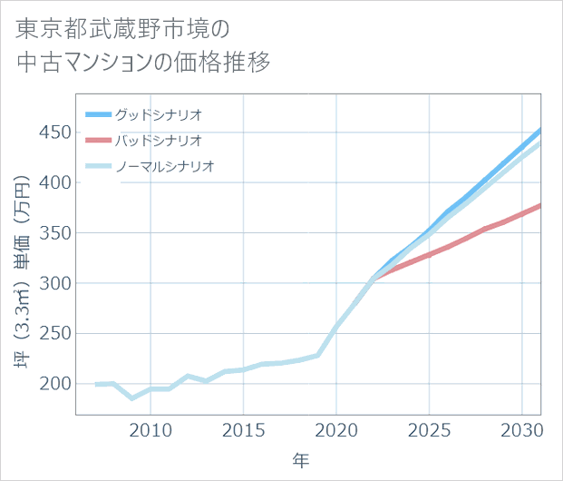 東京都武蔵野市境の中古マンション価格推移