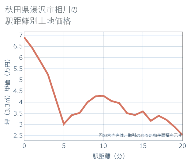 秋田県湯沢市相川の徒歩距離別の土地坪単価