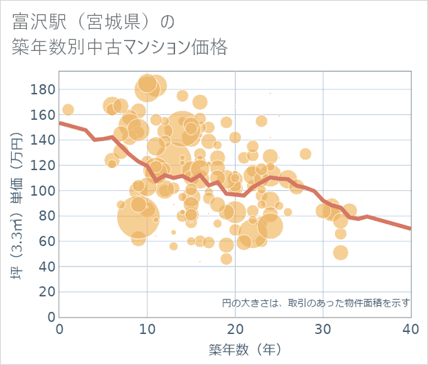 富沢駅(宮城県)の築年数別の中古マンション坪単価