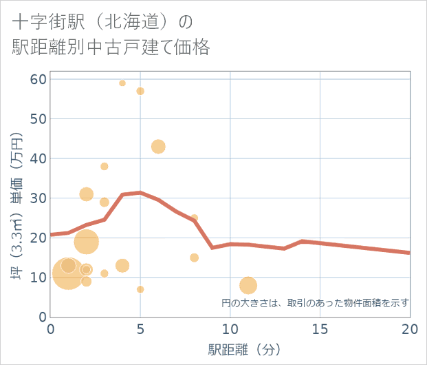 十字街駅(北海道)の徒歩距離別の中古戸建て坪単価