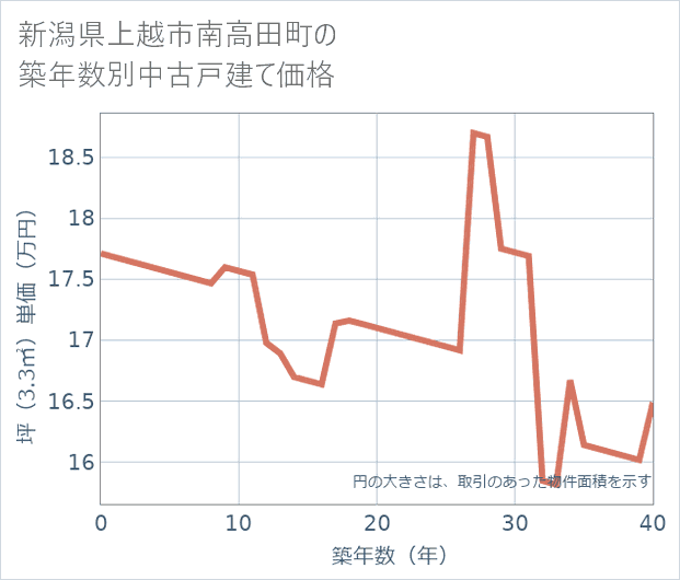 新潟県上越市南高田町の築年数別の中古戸建て坪単価
