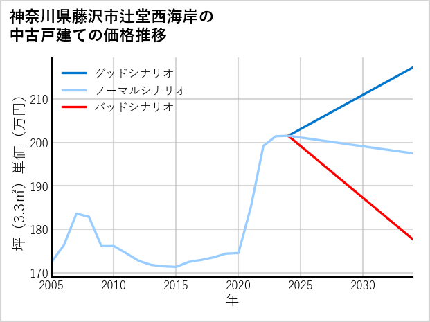 神奈川県藤沢市辻堂西海岸の中古戸建て価格推移