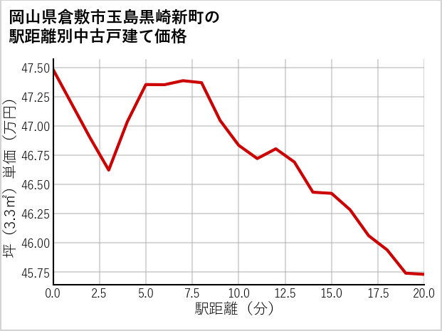 岡山県倉敷市玉島黒崎新町の徒歩距離別の中古戸建て坪単価