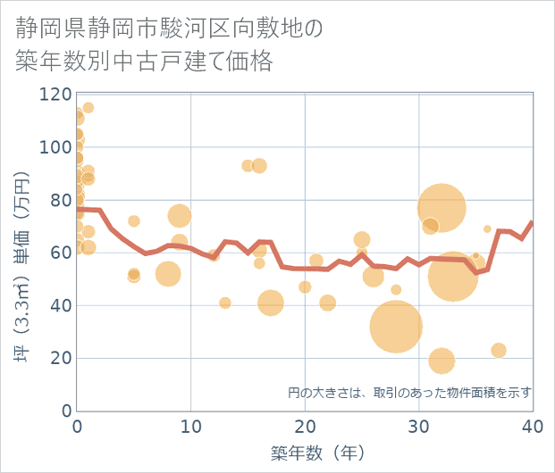 静岡県静岡市駿河区向敷地の築年数別の中古戸建て坪単価