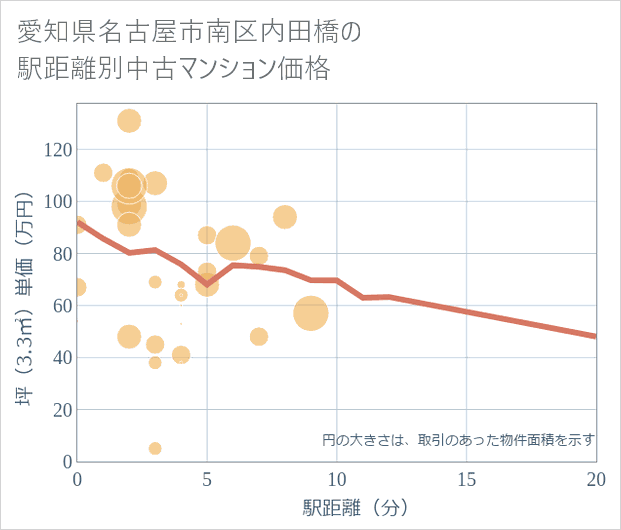 愛知県名古屋市南区内田橋の徒歩距離別の中古マンション坪単価