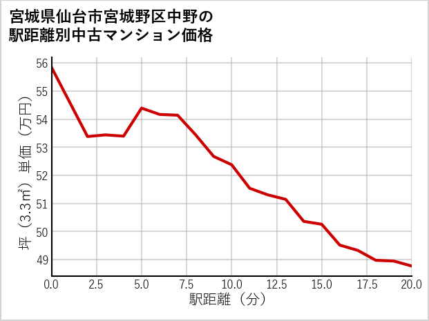 宮城県仙台市宮城野区中野の徒歩距離別の中古マンション坪単価