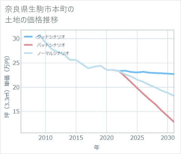 奈良県生駒市本町の土地価格推移