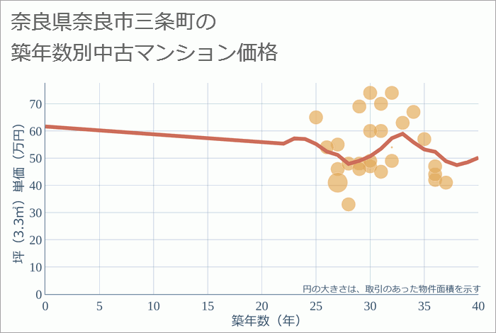 奈良県奈良市三条町の築年数別の中古マンション坪単価