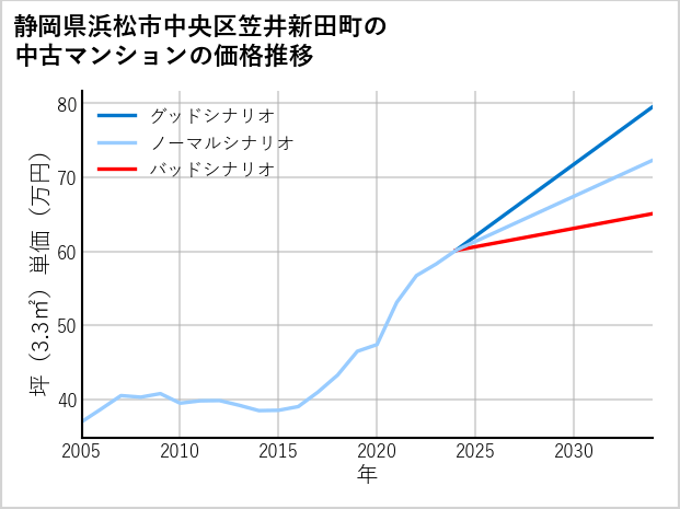 静岡県浜松市中央区笠井新田町の中古マンション価格推移