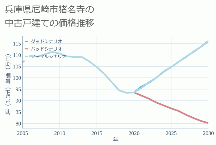 兵庫県尼崎市猪名寺の中古戸建て価格推移