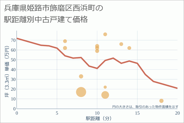 兵庫県姫路市飾磨区西浜町の徒歩距離別の中古戸建て坪単価