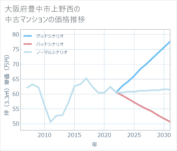 大阪府豊中市上野西の中古マンション価格推移