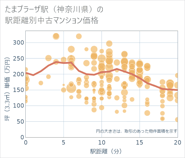 たまプラーザ駅(神奈川県)の徒歩距離別の中古マンション坪単価
