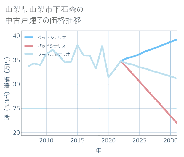 山梨県山梨市下石森の中古戸建て価格推移