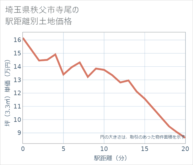 埼玉県秩父市寺尾の徒歩距離別の土地坪単価