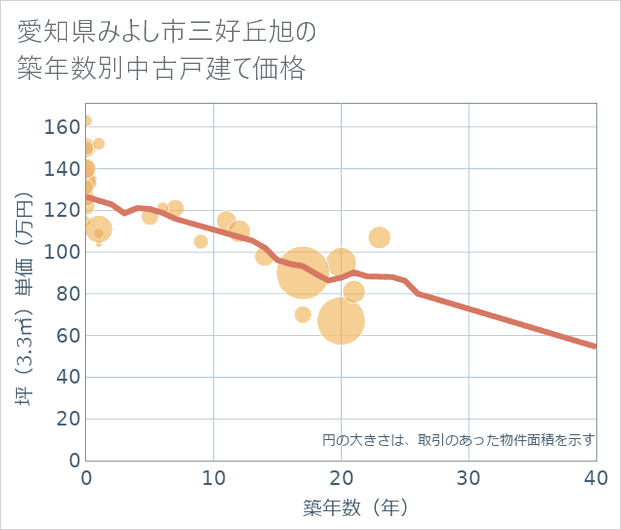 愛知県みよし市三好丘旭の築年数別の中古戸建て坪単価