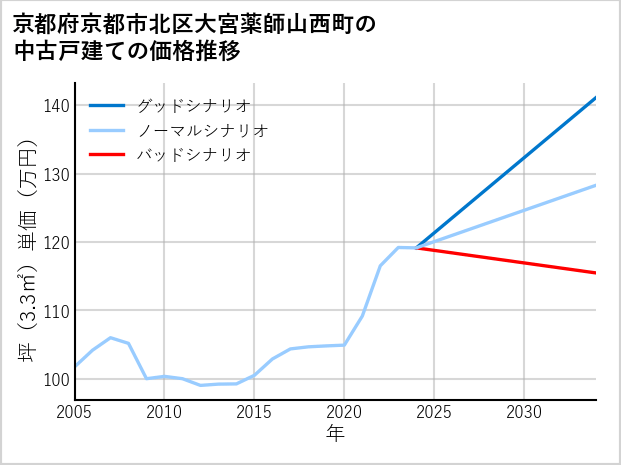 京都府京都市北区大宮薬師山西町の中古戸建て価格推移