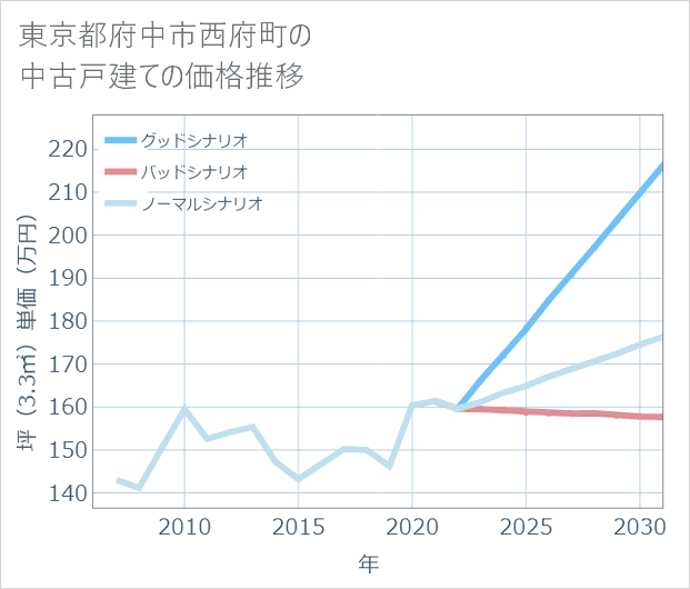 東京都府中市西府町の中古戸建て価格推移