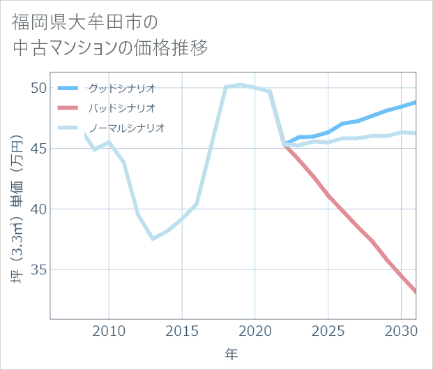 福岡県大牟田市の中古マンション価格推移