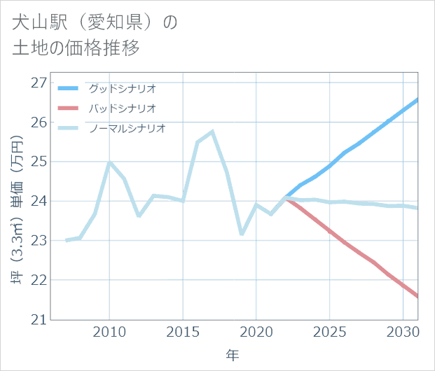 犬山駅(愛知県)の土地価格推移