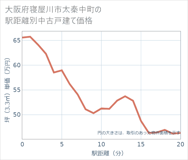 大阪府寝屋川市太秦中町の徒歩距離別の中古戸建て坪単価
