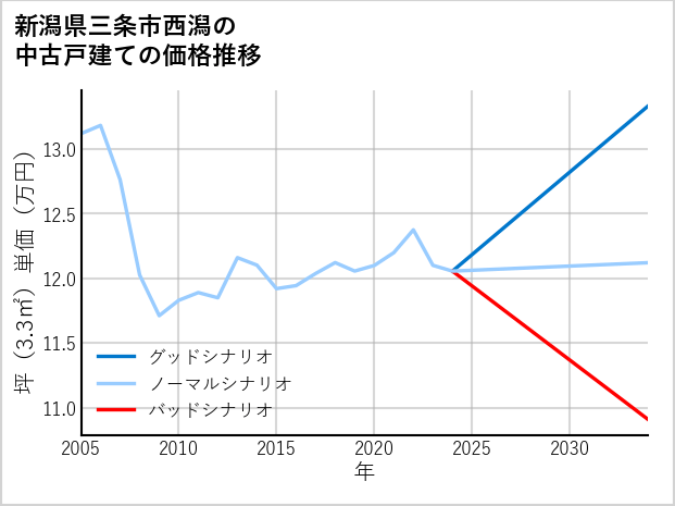 新潟県三条市西潟の中古戸建て価格推移