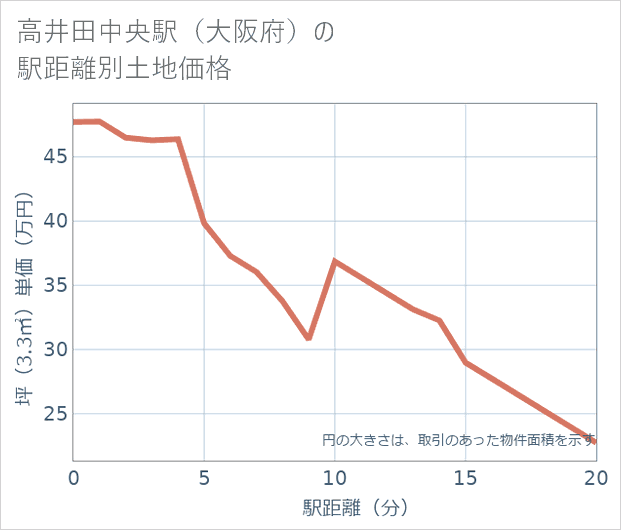 高井田中央駅(大阪府)の徒歩距離別の土地坪単価