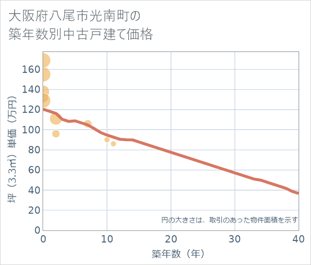 大阪府八尾市光南町の築年数別の中古戸建て坪単価
