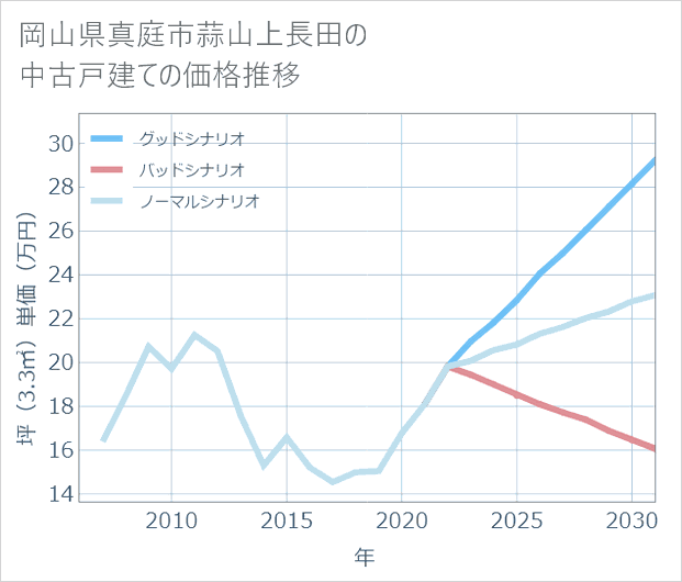 岡山県真庭市蒜山上長田の中古戸建て価格推移