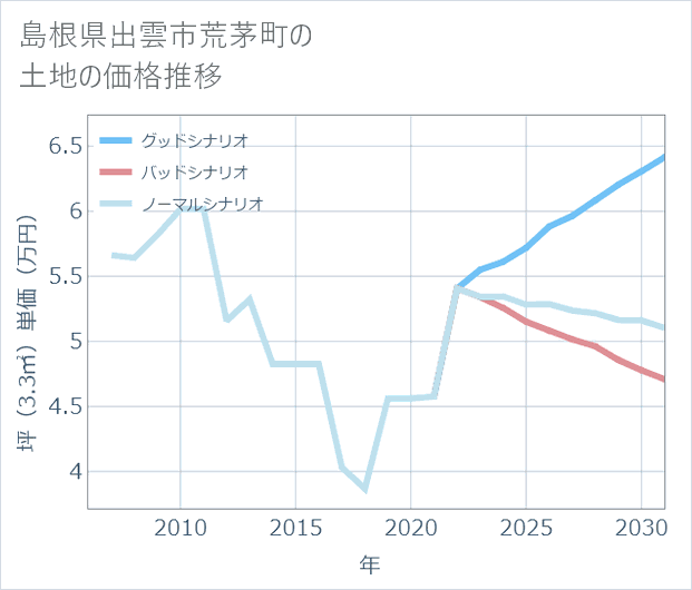 島根県出雲市荒茅町の土地価格推移
